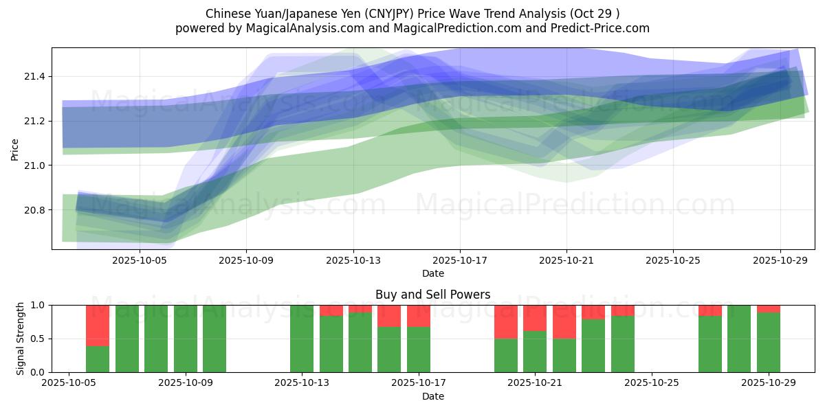  Китайский юань/Японская иена (CNYJPY) Support and Resistance area (28 Oct) 