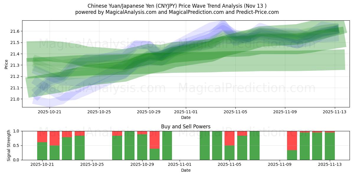  Kiinan yuania / Japanin jeniä (CNYJPY) Support and Resistance area (12 Nov) 