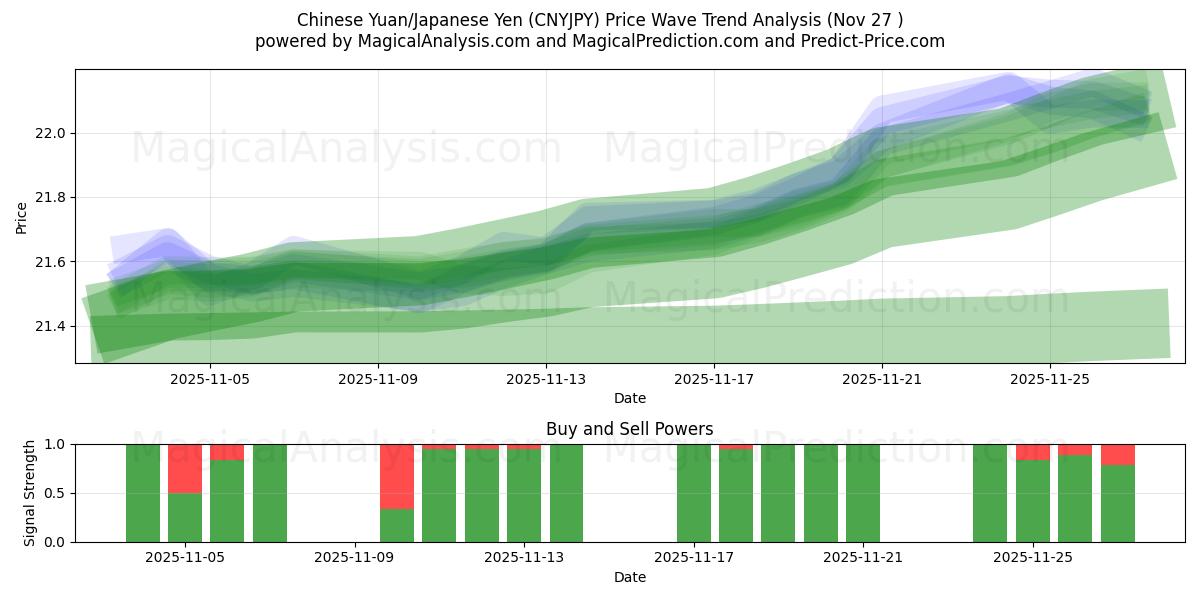  चीनी युआन/जापानी येन (CNYJPY) Support and Resistance area (26 Nov) 