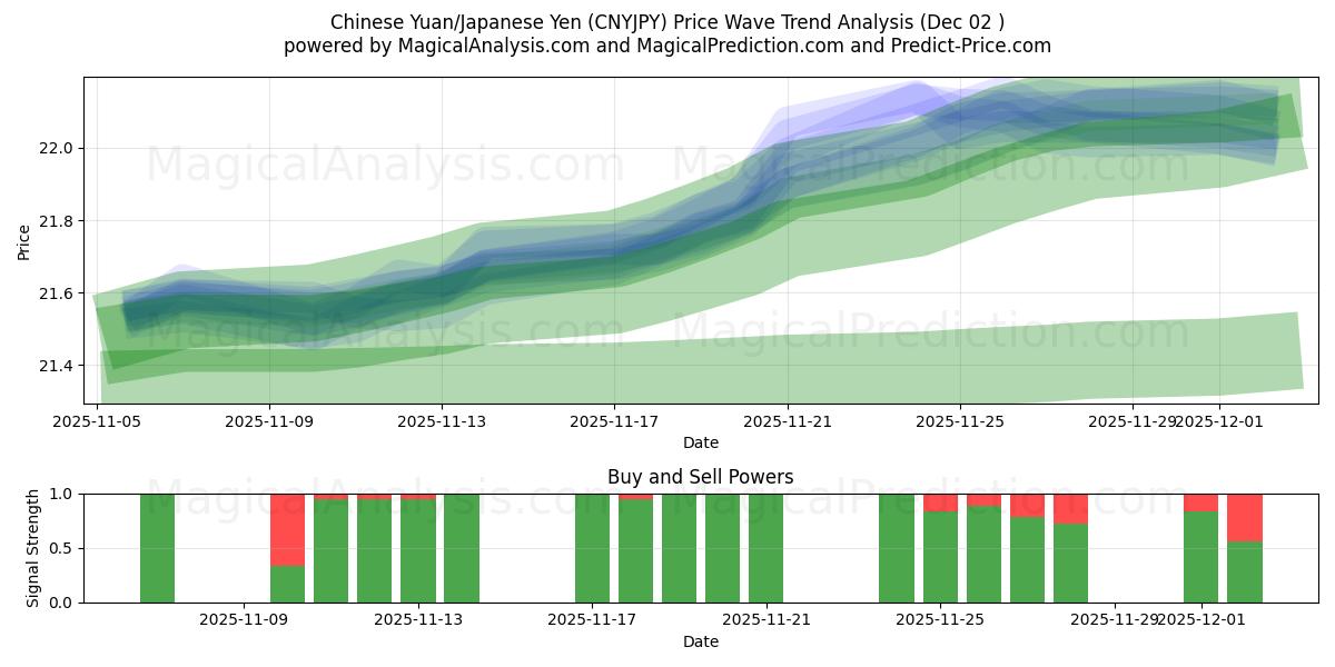  人民币/日元 (CNYJPY) Support and Resistance area (01 Dec) 