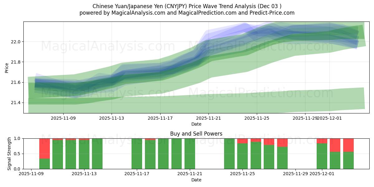  Yuan chinois/Yen japonais (CNYJPY) Support and Resistance area (02 Dec) 