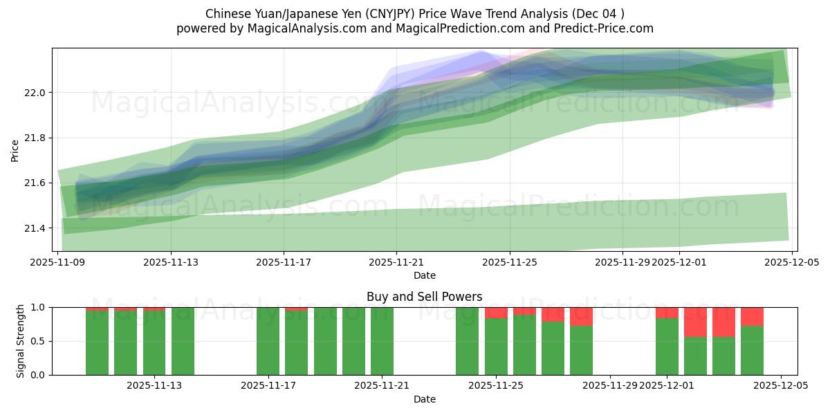  Chinese Yuan/Japanese Yen (CNYJPY) Support and Resistance area (03 Dec) 