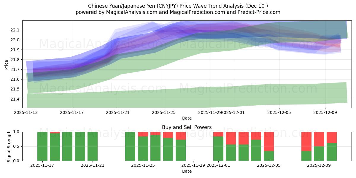  Китайский юань/Японская иена (CNYJPY) Support and Resistance area (09 Dec) 