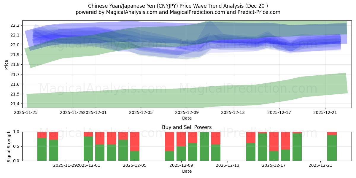  चीनी युआन/जापानी येन (CNYJPY) Support and Resistance area (19 Dec) 