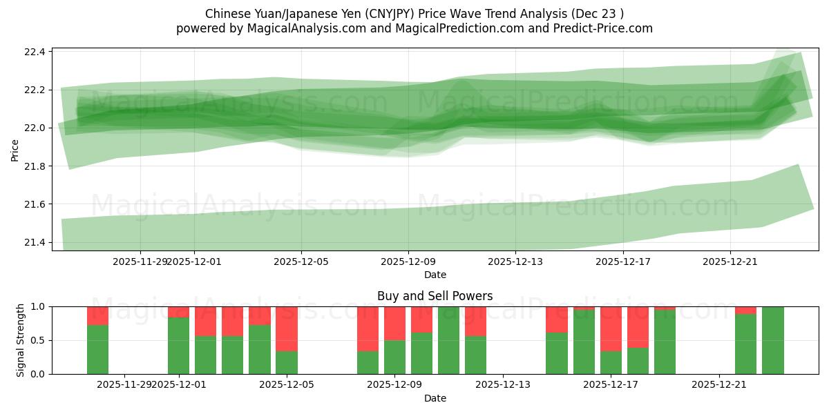  Yuan chino/Yen japonés (CNYJPY) Support and Resistance area (22 Dec) 