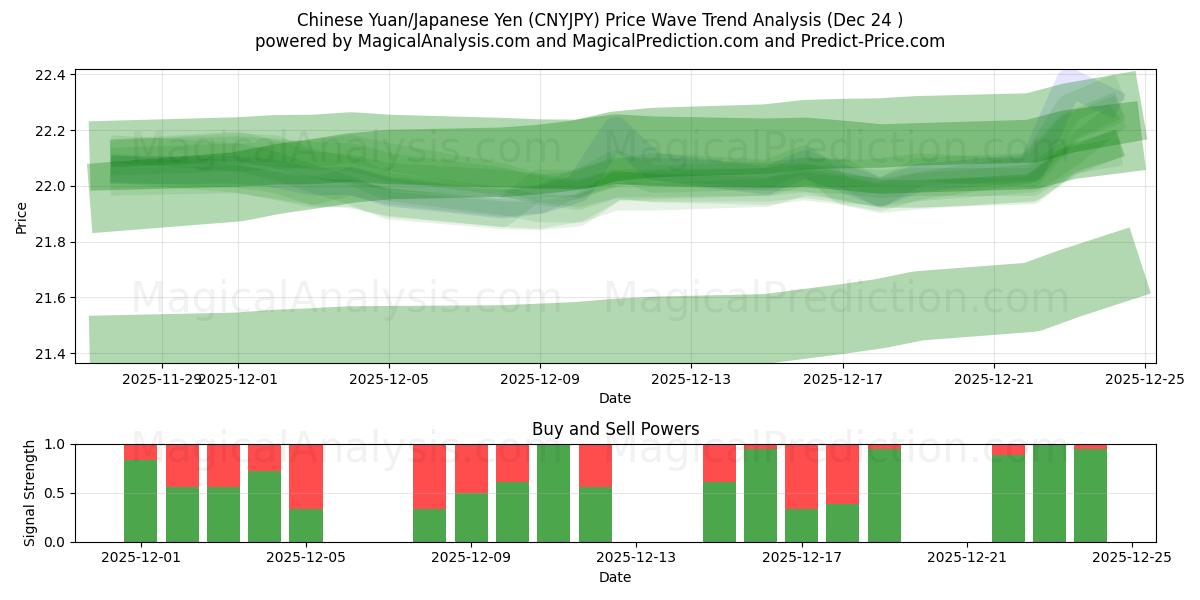  Chinese Yuan/Japanese Yen (CNYJPY) Support and Resistance area (23 Dec) 