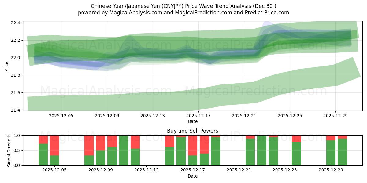  Китайский юань/Японская иена (CNYJPY) Support and Resistance area (29 Dec) 