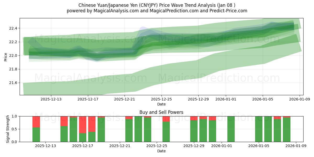  चीनी युआन/जापानी येन (CNYJPY) Support and Resistance area (07 Jan) 
