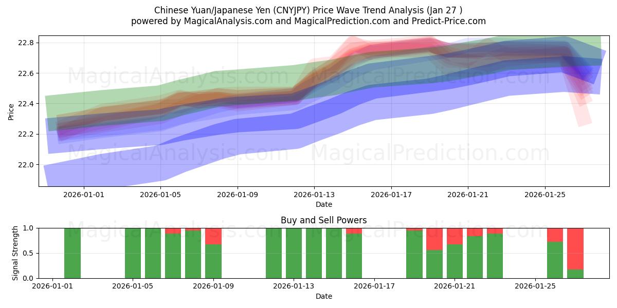  Yuan chino/Yen japonés (CNYJPY) Support and Resistance area (26 Jan) 