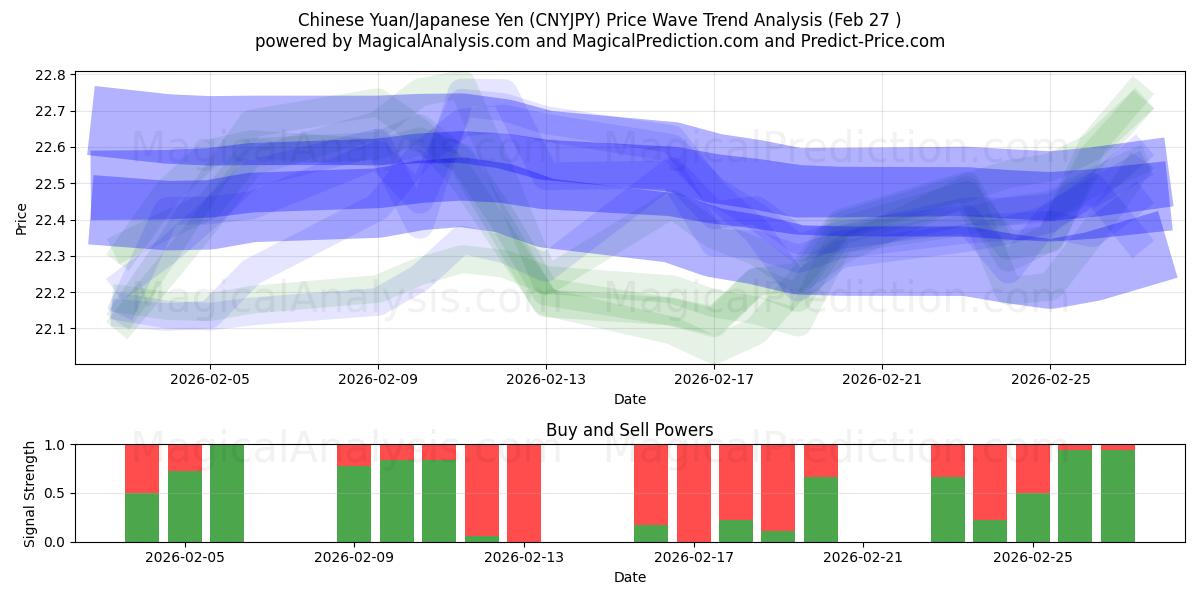  Yuan chinois/Yen japonais (CNYJPY) Support and Resistance area (26 Feb) 