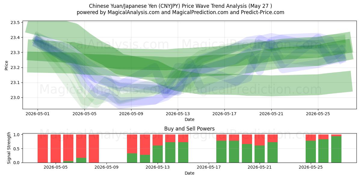  Yuan chino/Yen japonés (CNYJPY) Support and Resistance area (25 May) 