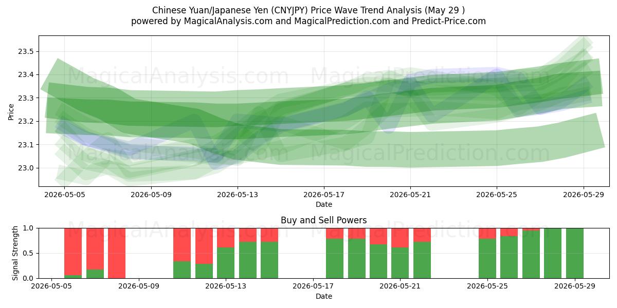  Kinesisk Yuan/Japansk Yen (CNYJPY) Support and Resistance area (28 May) 