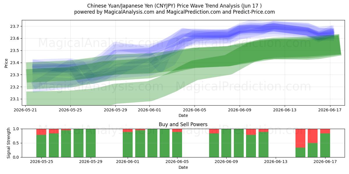  중국 위안/일본 엔 (CNYJPY) Support and Resistance area (16 Jun) 