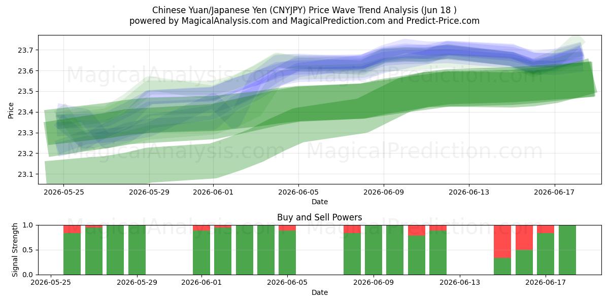  kinesiska yuan/japansk yen (CNYJPY) Support and Resistance area (17 Jun) 