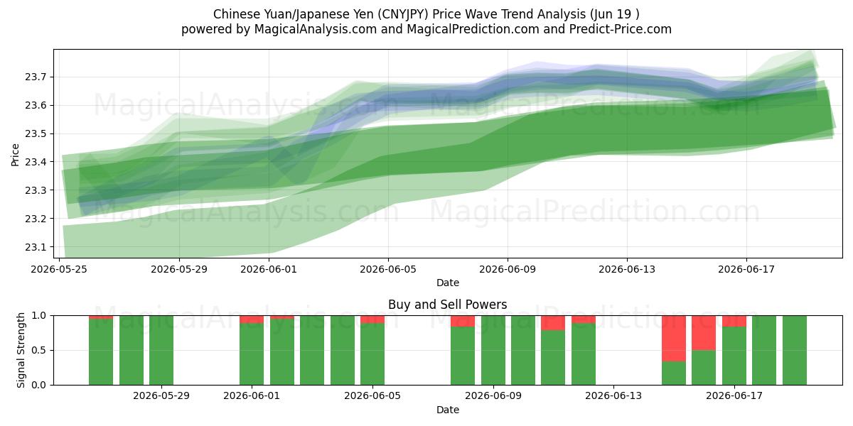  Yuan chinois/Yen japonais (CNYJPY) Support and Resistance area (18 Jun) 