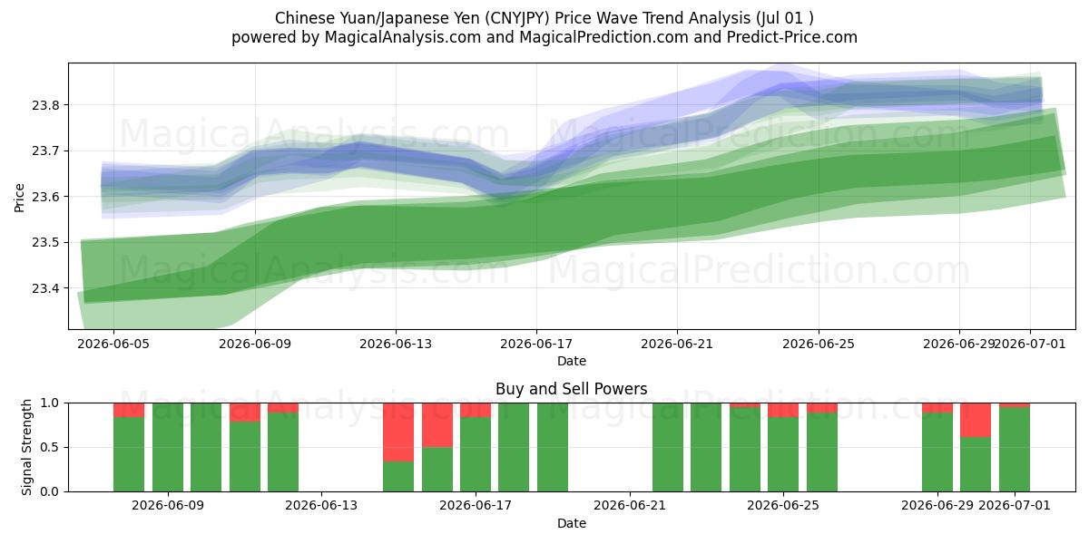  Kiinan yuania / Japanin jeniä (CNYJPY) Support and Resistance area (30 Jun) 