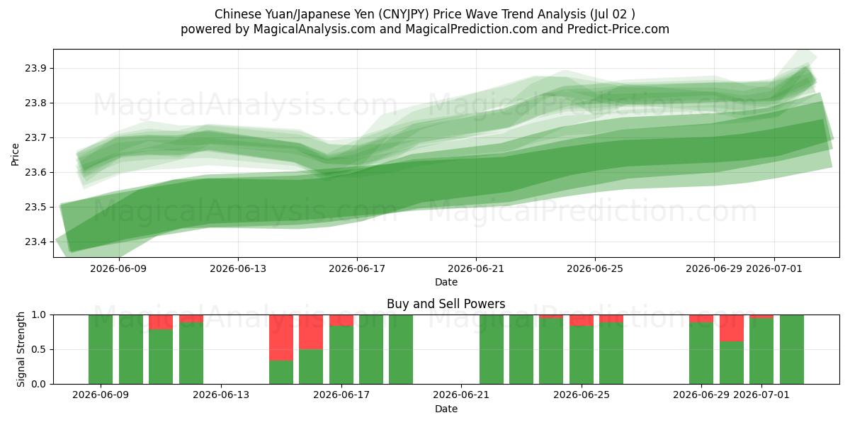 Chinese Yuan/Japanese Yen (CNYJPY) Support and Resistance area (01 Jul) 