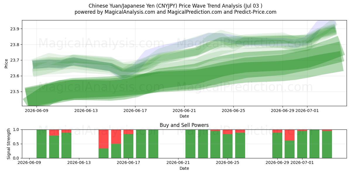  Китайский юань/Японская иена (CNYJPY) Support and Resistance area (02 Jul) 