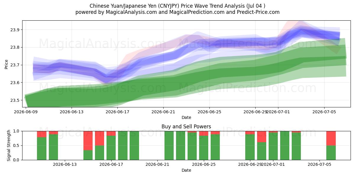  Yuan chino/Yen japonés (CNYJPY) Support and Resistance area (03 Jul) 
