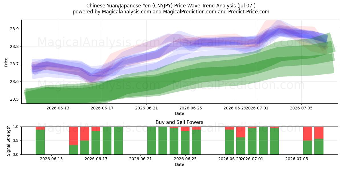  중국 위안/일본 엔 (CNYJPY) Support and Resistance area (06 Jul) 