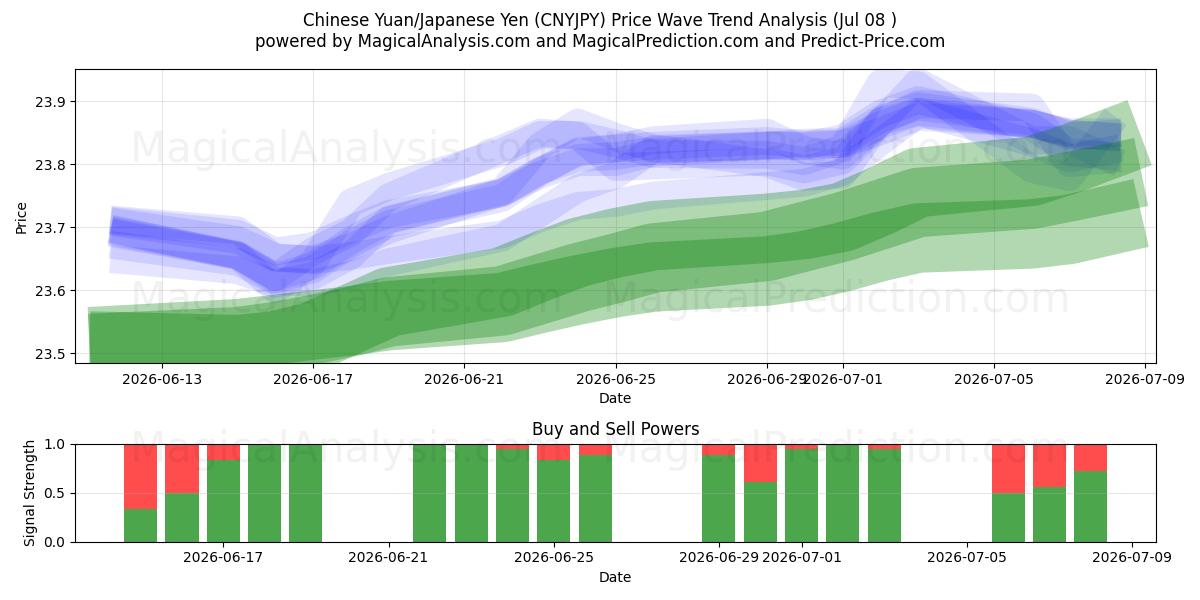  Yuan cinese/Yen giapponese (CNYJPY) Support and Resistance area (07 Jul) 