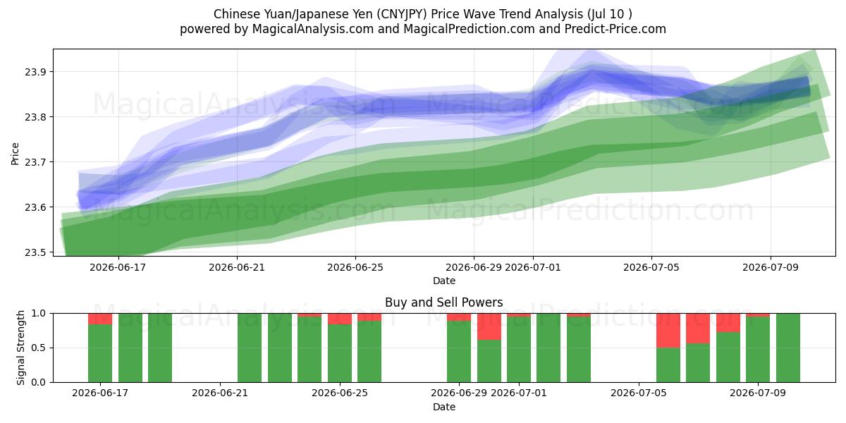  Yuan chinois/Yen japonais (CNYJPY) Support and Resistance area (09 Jul) 