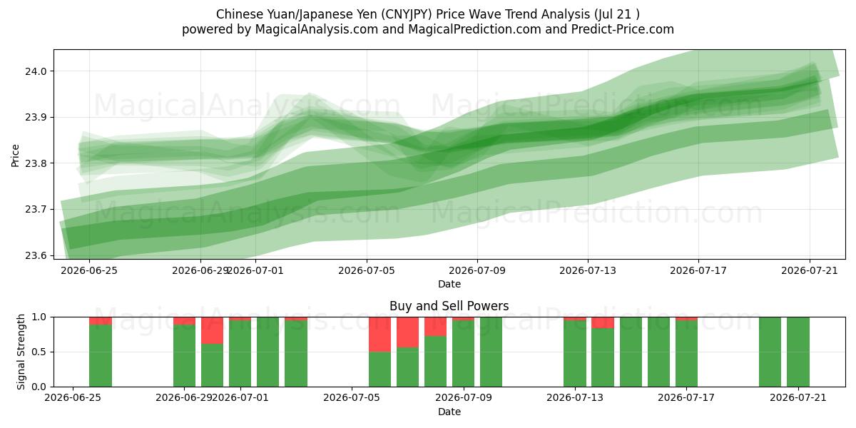 Kiinan yuania / Japanin jeniä (CNYJPY) Support and Resistance area (20 Jul) 