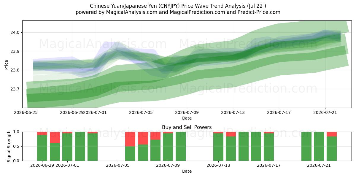  Yuan Chinês/Iene Japonês (CNYJPY) Support and Resistance area (21 Jul) 