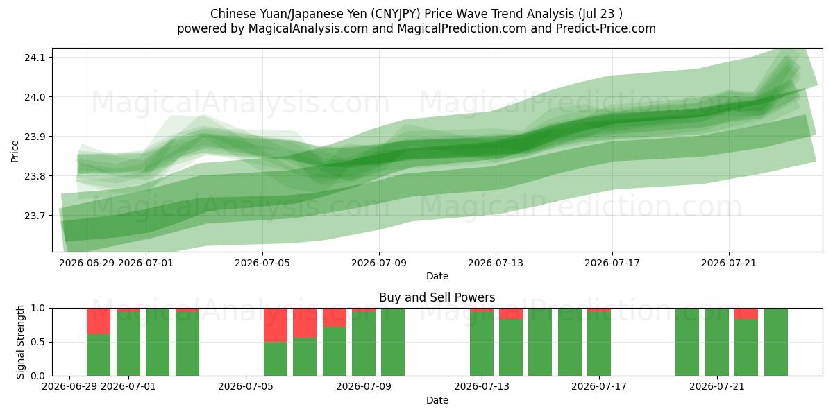  Chinese Yuan/Japanese Yen (CNYJPY) Support and Resistance area (22 Jul) 