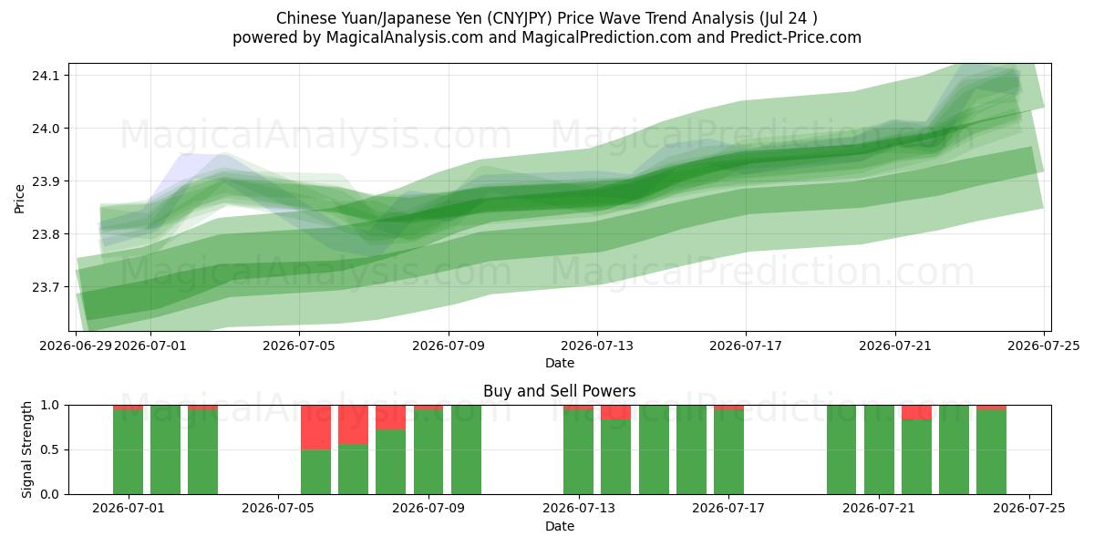  Chinese Yuan/Japanese Yen (CNYJPY) Support and Resistance area (23 Jul) 