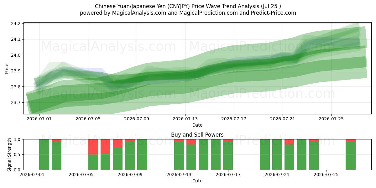  中国人民元/日本円 (CNYJPY) Support and Resistance area (24 Jul) 