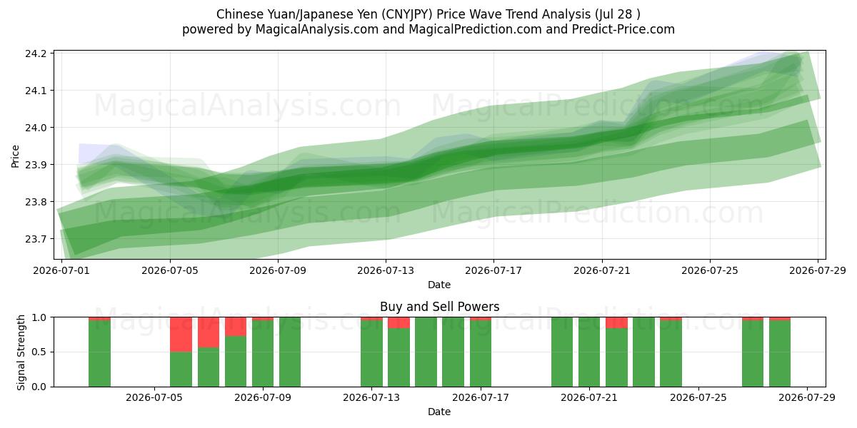  Yuan chino/Yen japonés (CNYJPY) Support and Resistance area (27 Jul) 