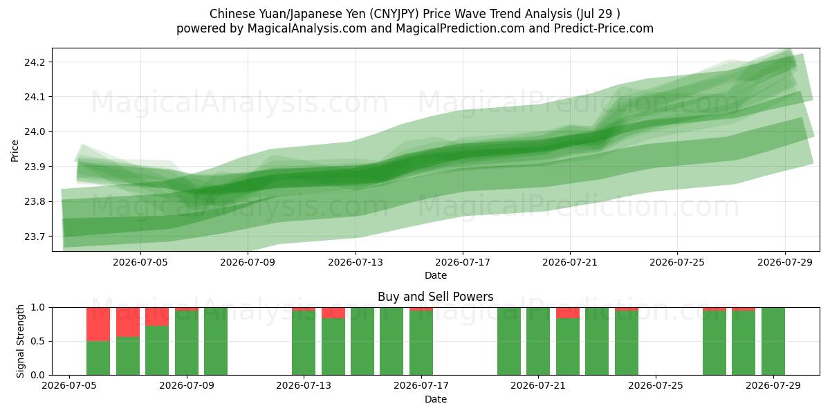  Chinesischer Yuan/Japanischer Yen (CNYJPY) Support and Resistance area (28 Jul) 