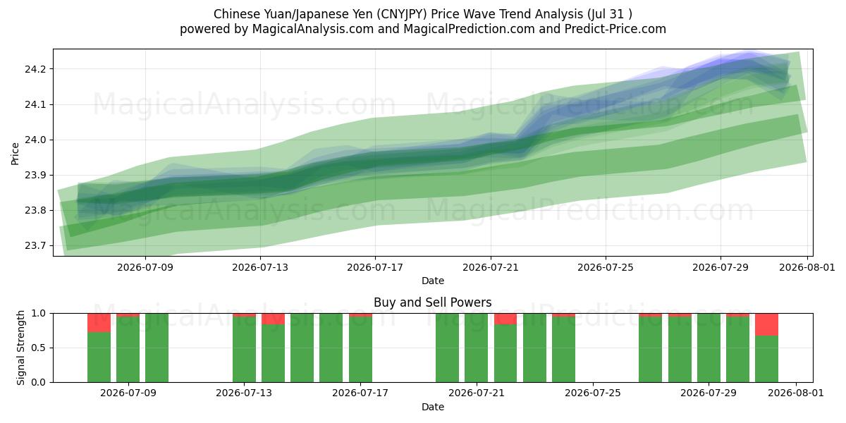  Yuan chinois/Yen japonais (CNYJPY) Support and Resistance area (30 Jul) 