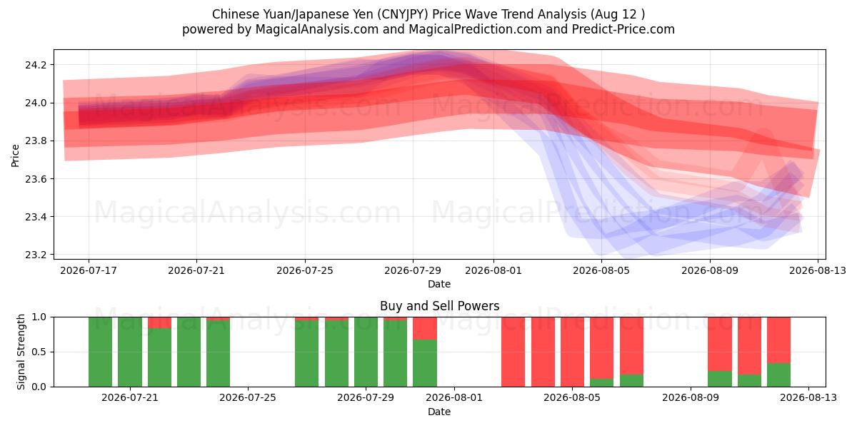  Yuan Chinês/Iene Japonês (CNYJPY) Support and Resistance area (10 Aug) 