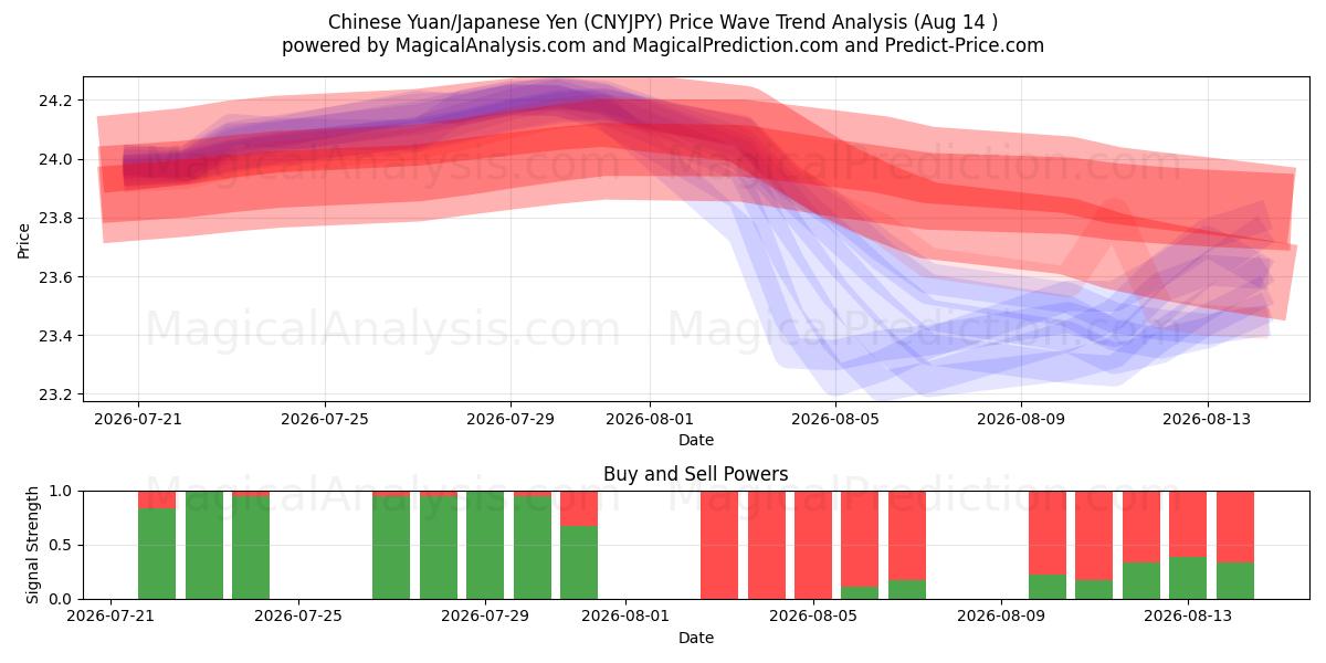  Китайский юань/Японская иена (CNYJPY) Support and Resistance area (13 Aug) 