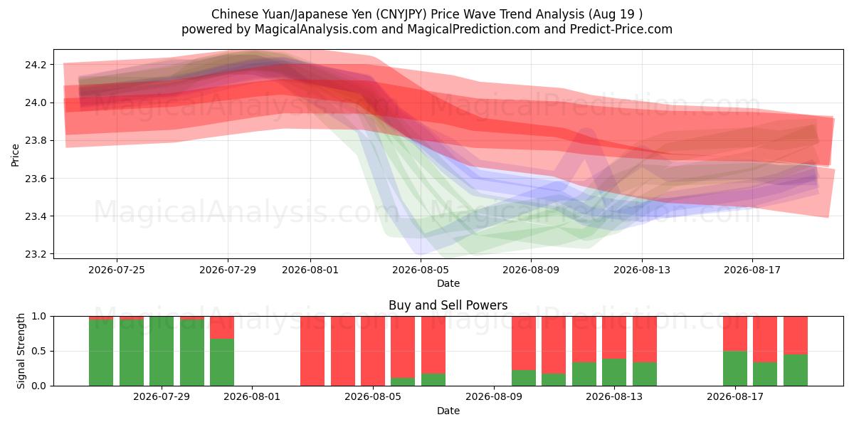  Yuan chino/Yen japonés (CNYJPY) Support and Resistance area (17 Aug) 