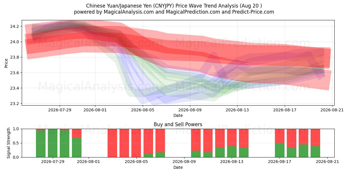  Yuan cinese/Yen giapponese (CNYJPY) Support and Resistance area (19 Aug) 