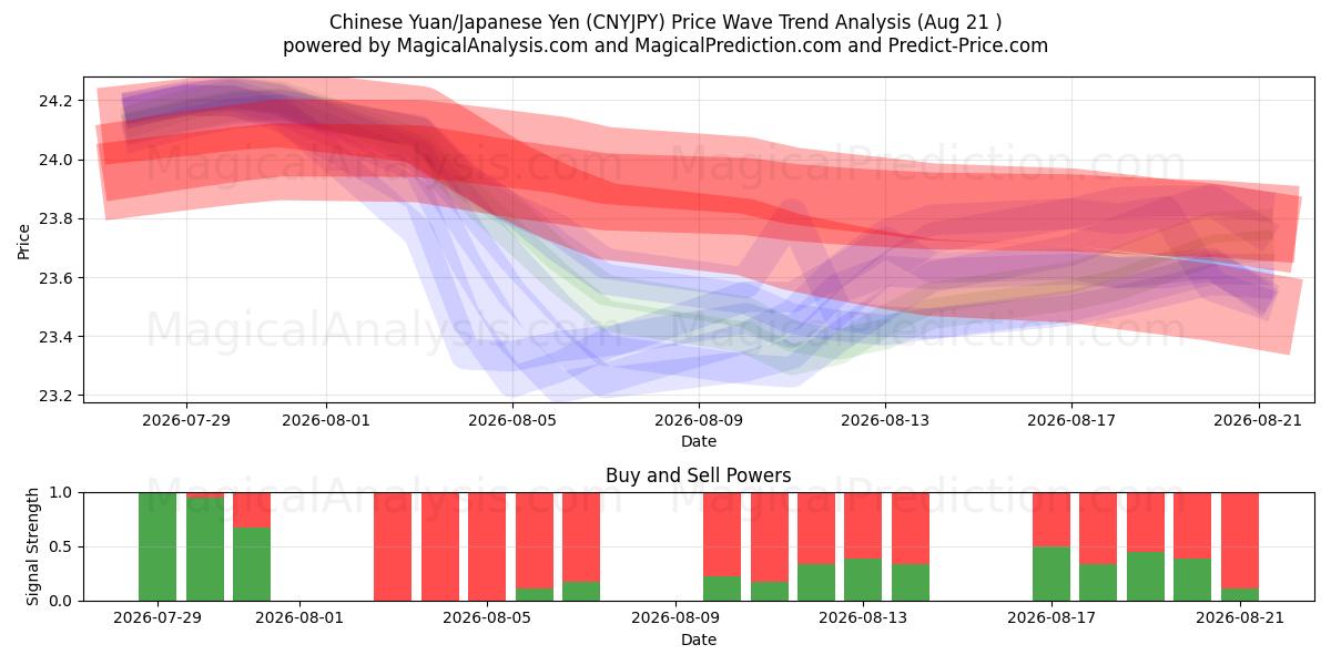  kinesiska yuan/japansk yen (CNYJPY) Support and Resistance area (20 Aug) 