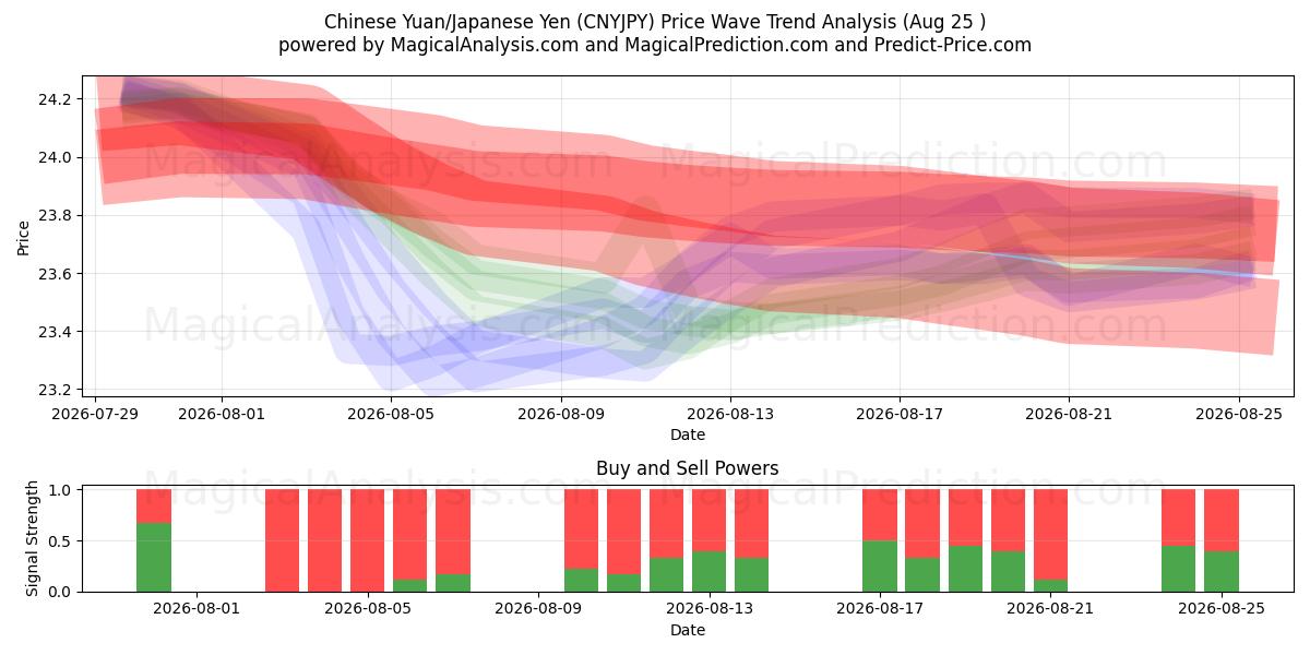  kinesiska yuan/japansk yen (CNYJPY) Support and Resistance area (21 Aug) 