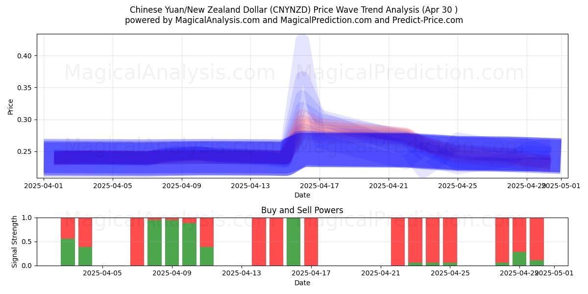  중국 위안/뉴질랜드 달러 (CNYNZD) Support and Resistance area (30 Apr) 