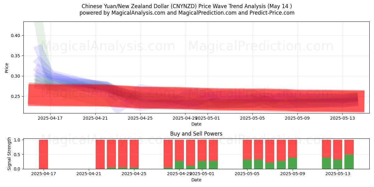  Çin Yuanı/Yeni Zelanda Doları (CNYNZD) Support and Resistance area (14 May) 