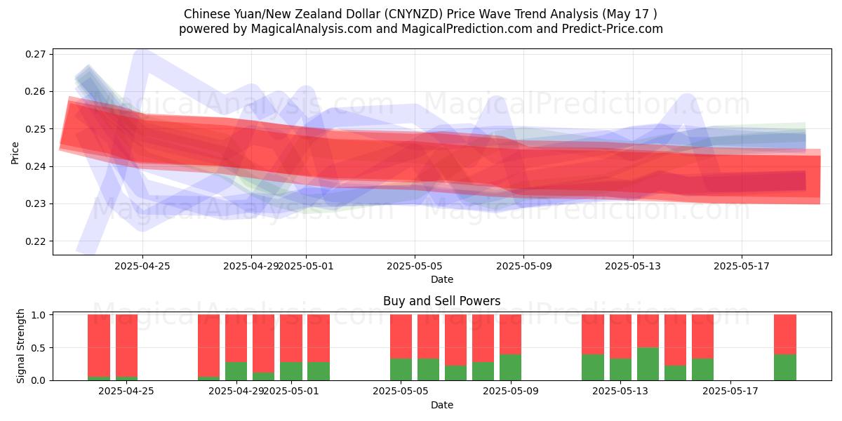  Kinesisk Yuan/New Zealand Dollar (CNYNZD) Support and Resistance area (17 May) 