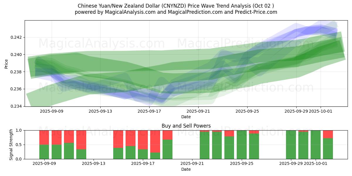  یوان چین/دلار نیوزیلند (CNYNZD) Support and Resistance area (26 Sep) 