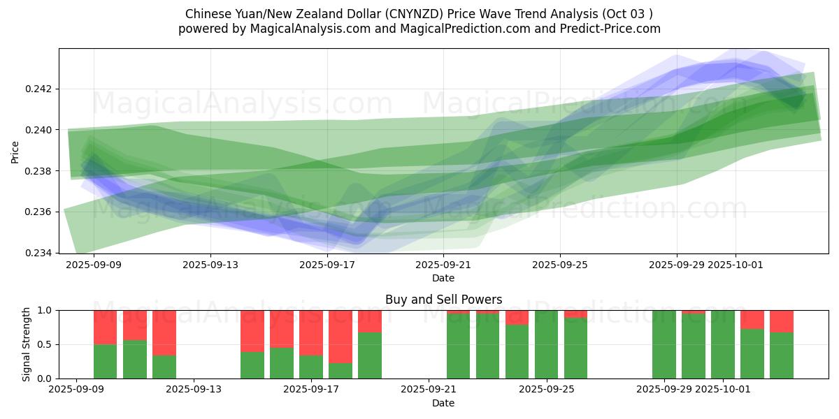  اليوان الصيني/الدولار النيوزيلندي (CNYNZD) Support and Resistance area (02 Oct) 