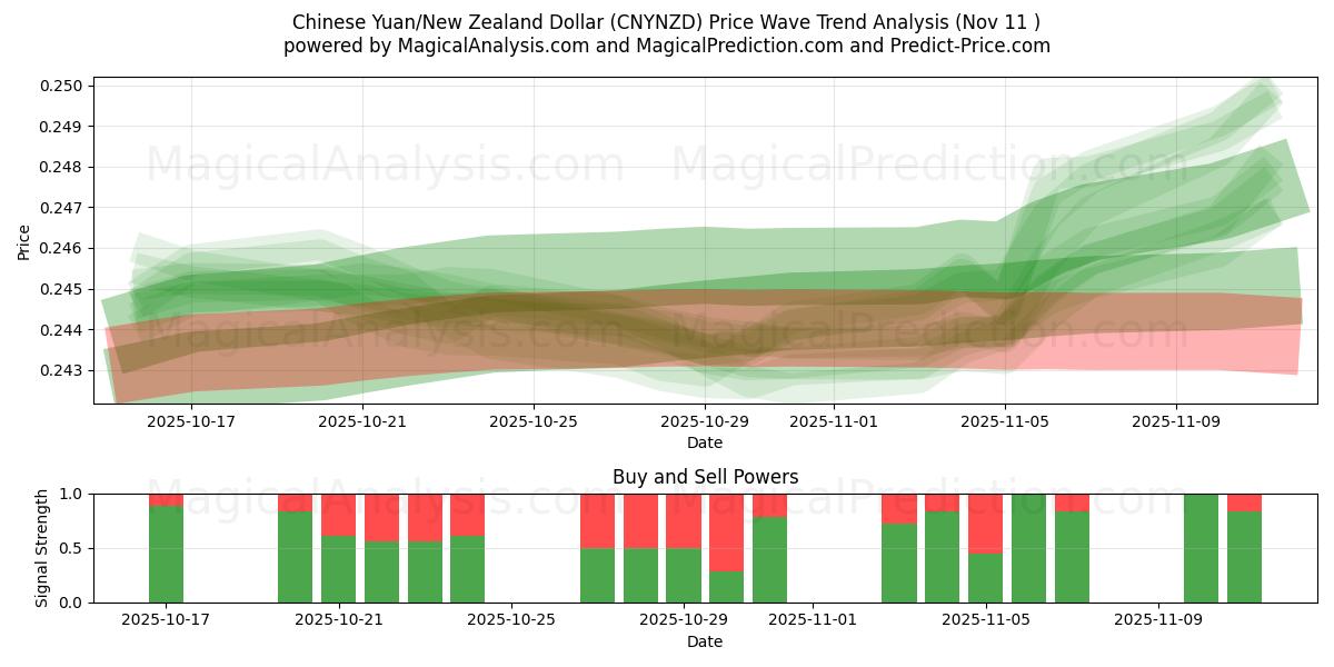  Kinesisk Yuan/New Zealand Dollar (CNYNZD) Support and Resistance area (10 Nov) 