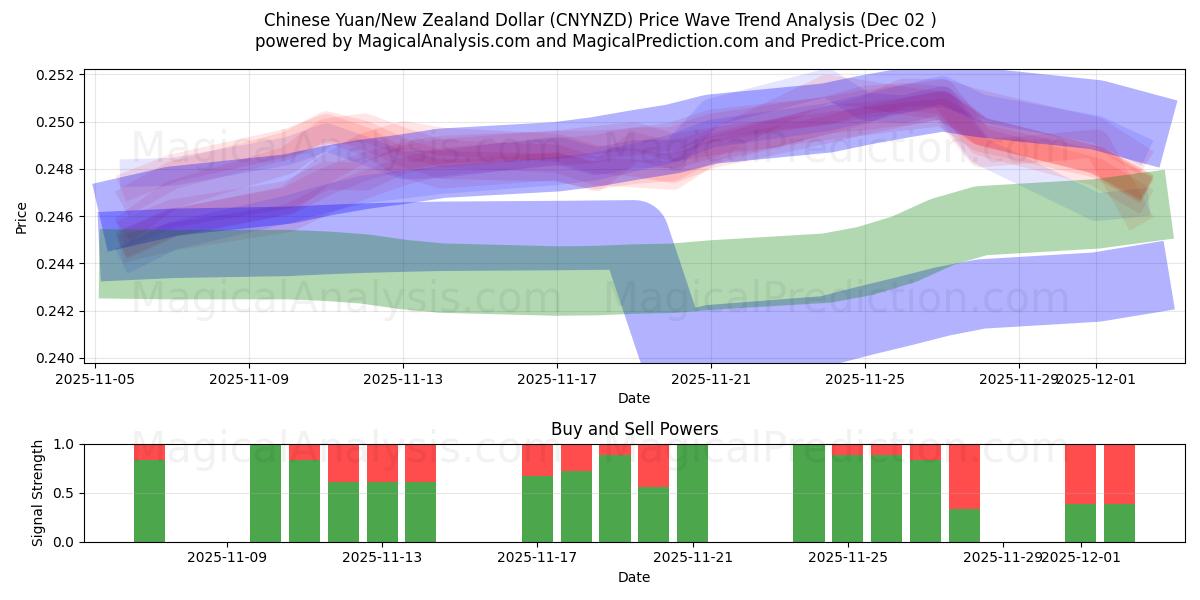  Kinesisk Yuan/New Zealand Dollar (CNYNZD) Support and Resistance area (01 Dec) 