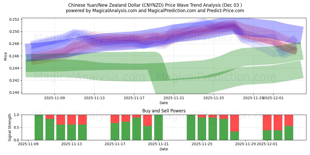  Chinese Yuan/New Zealand Dollar (CNYNZD) Support and Resistance area (02 Dec) 