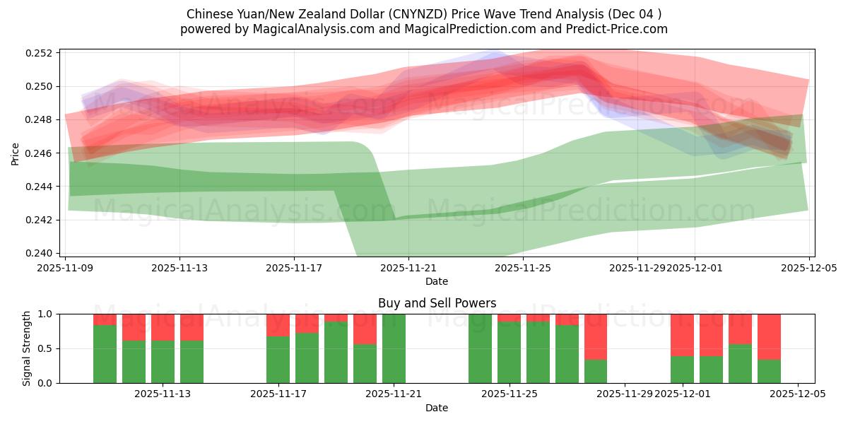  Yuan cinese/Dollaro neozelandese (CNYNZD) Support and Resistance area (03 Dec) 