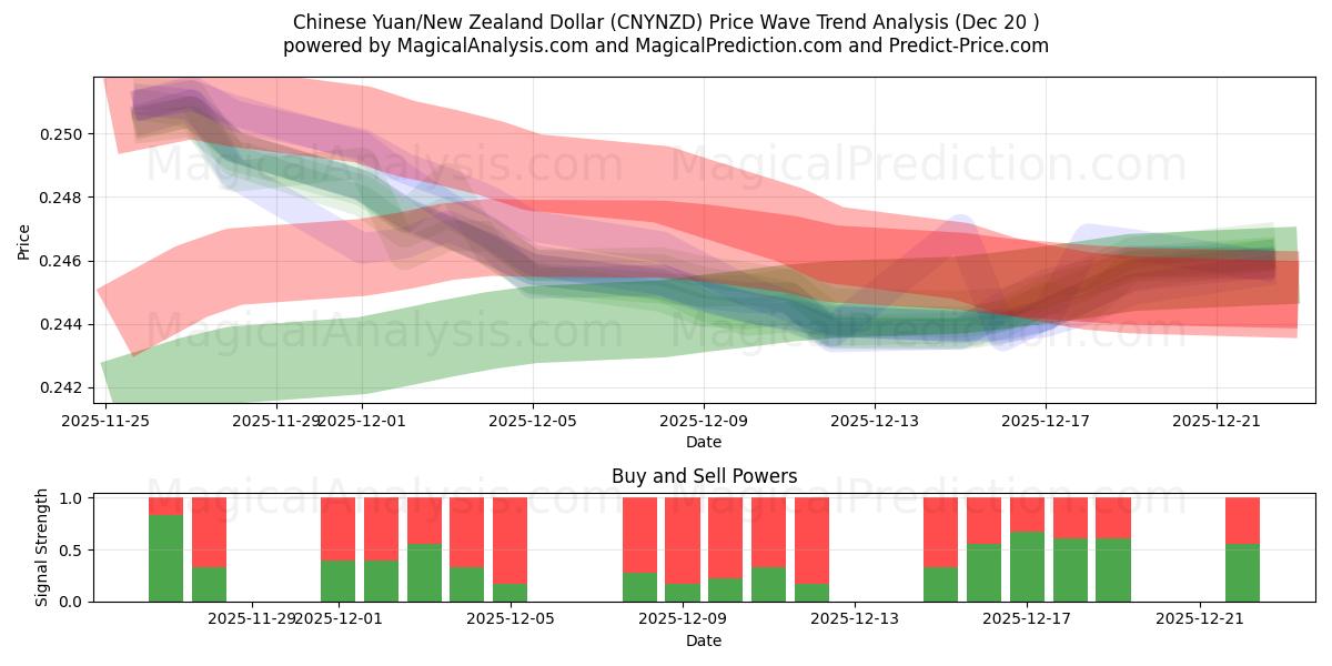  kinesiska yuan/nyzeeländsk dollar (CNYNZD) Support and Resistance area (19 Dec) 
